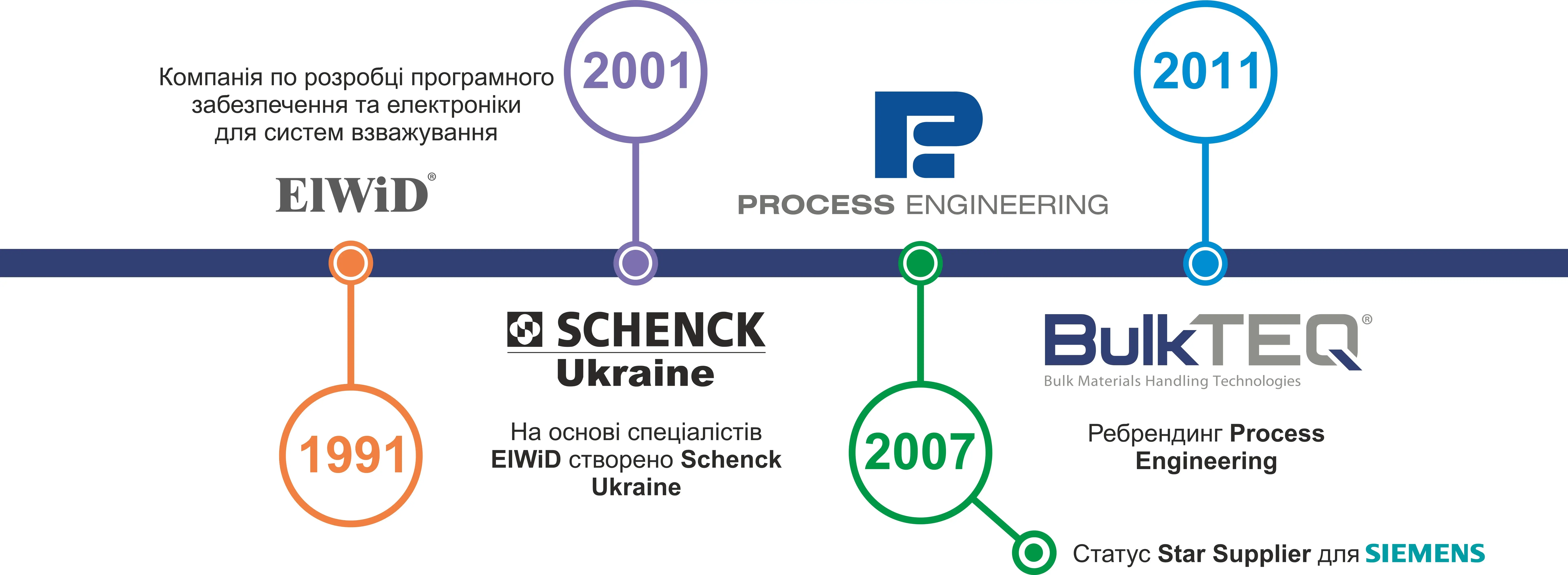 ІСТОРІЯ